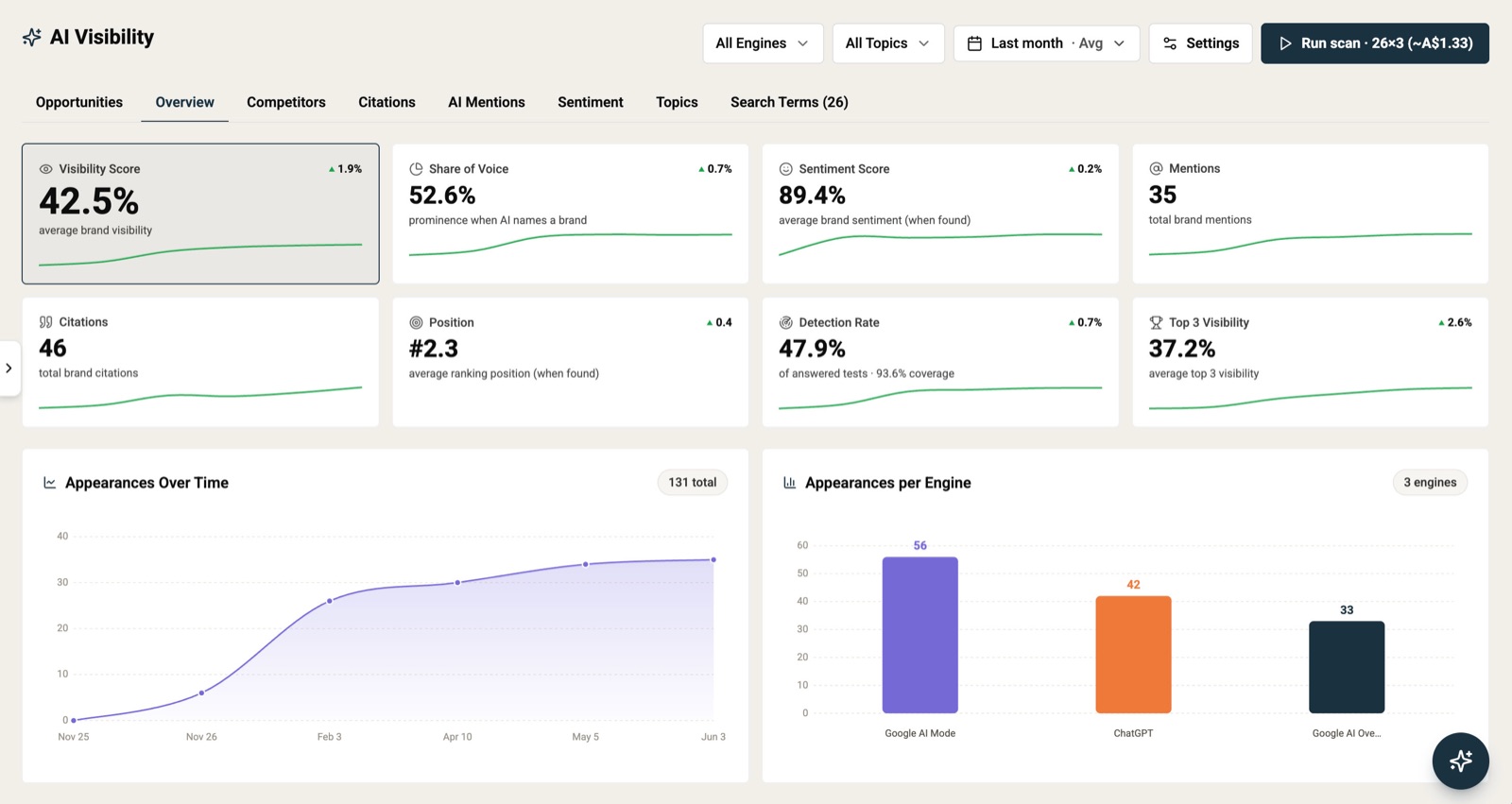 Generative Engine Optimisation, AI search answers citing a brand