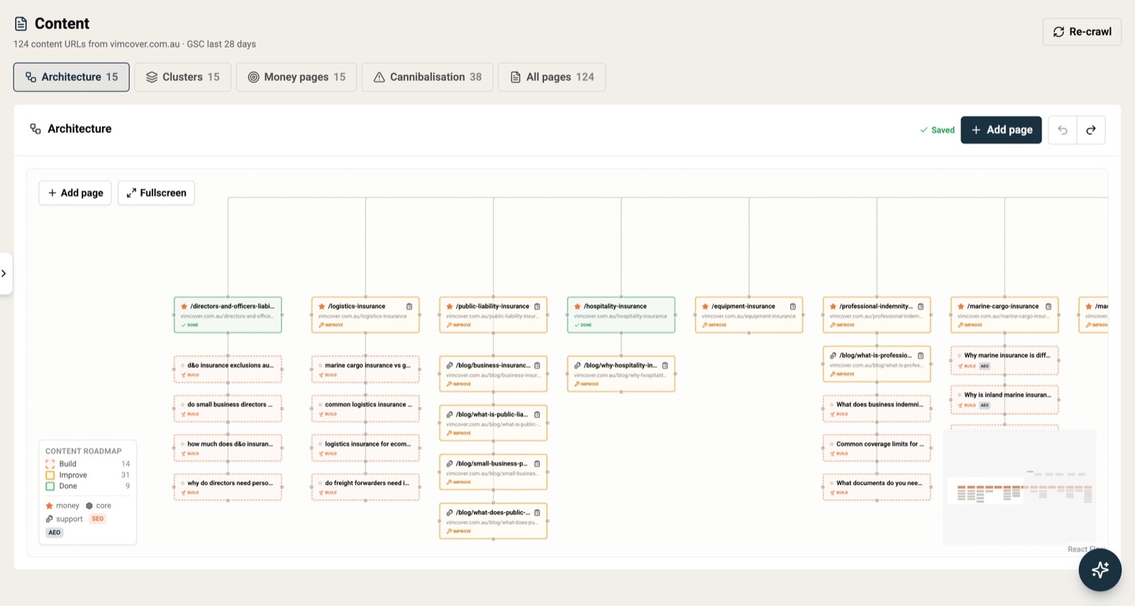 Content architecture and topic cluster map