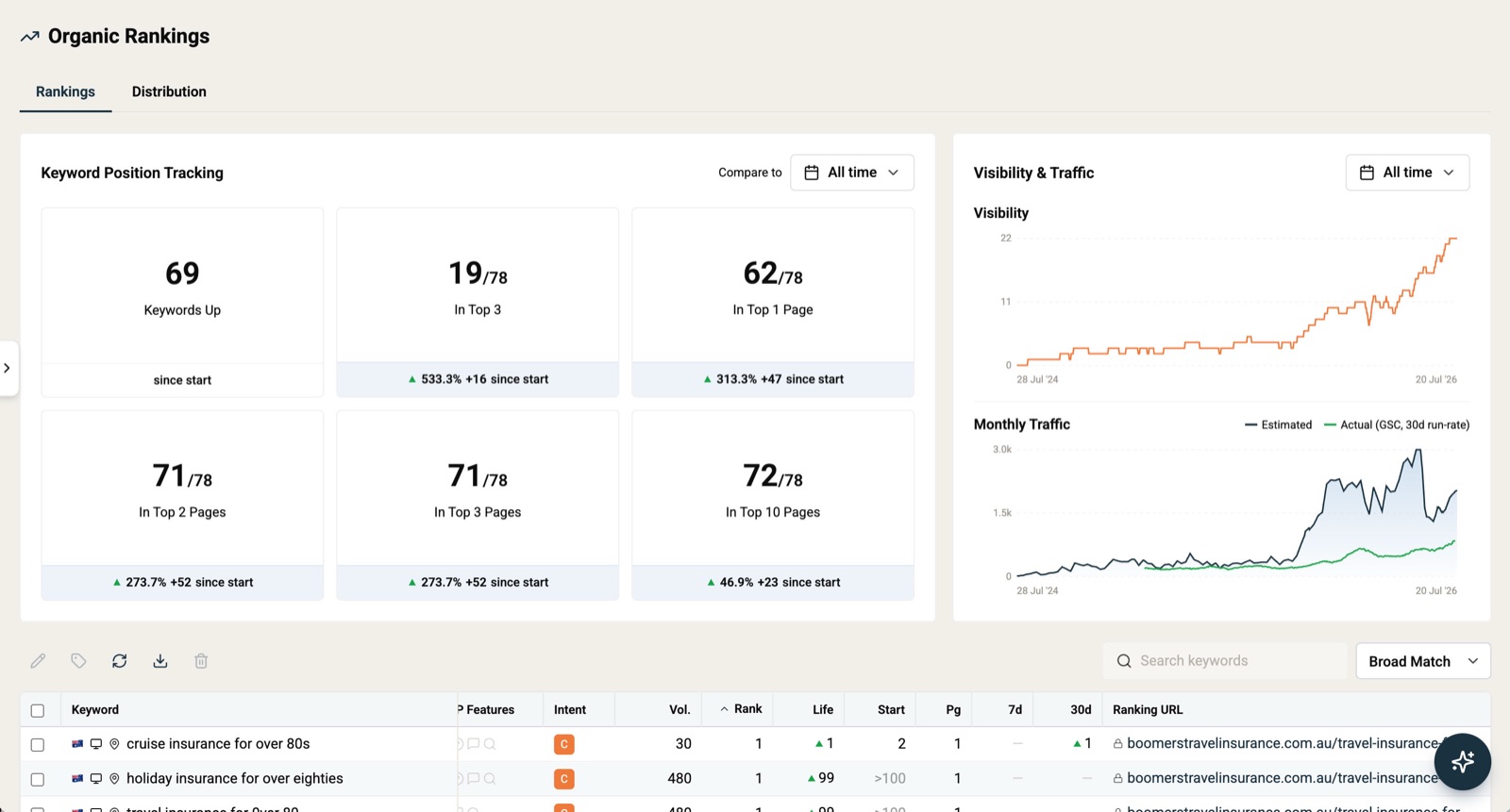 Organic SEO growth dashboard