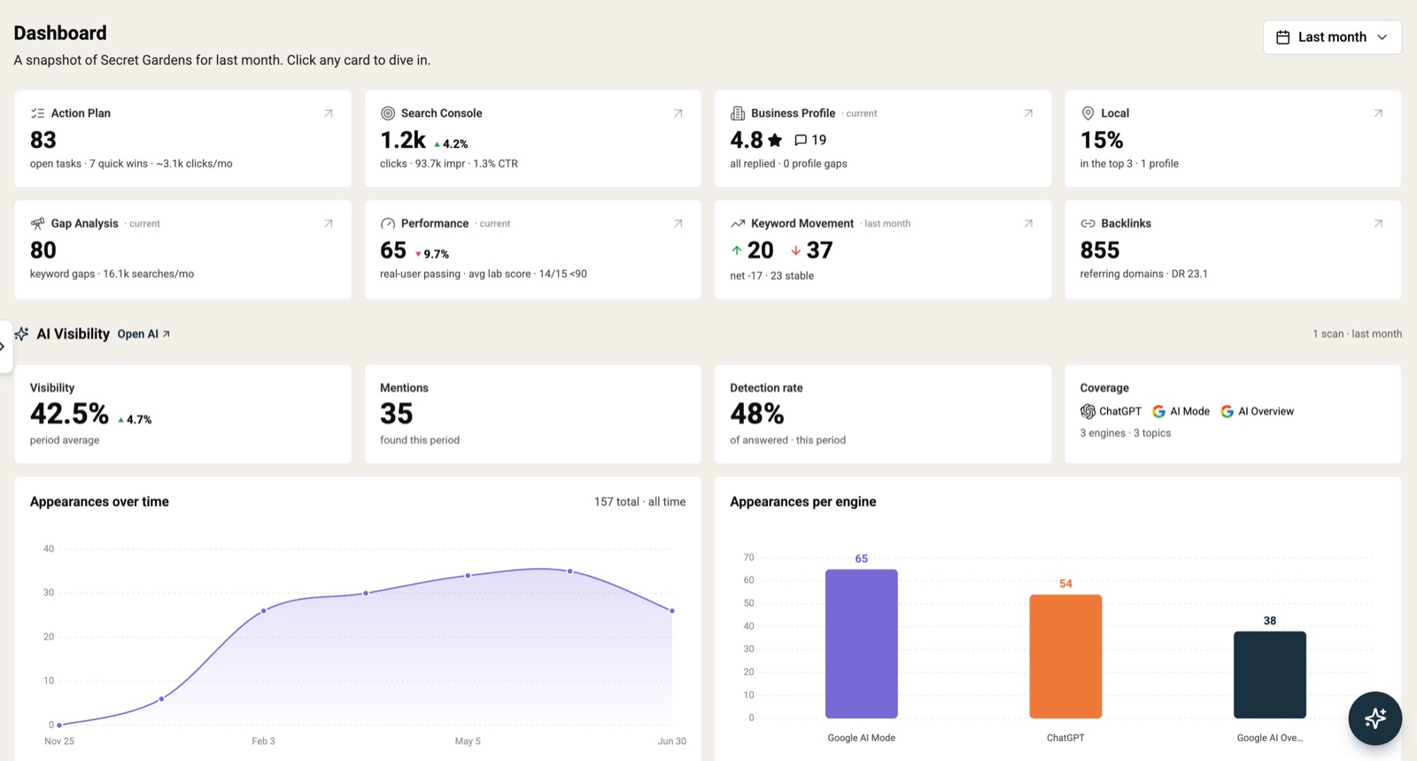 SEO performance reporting dashboard